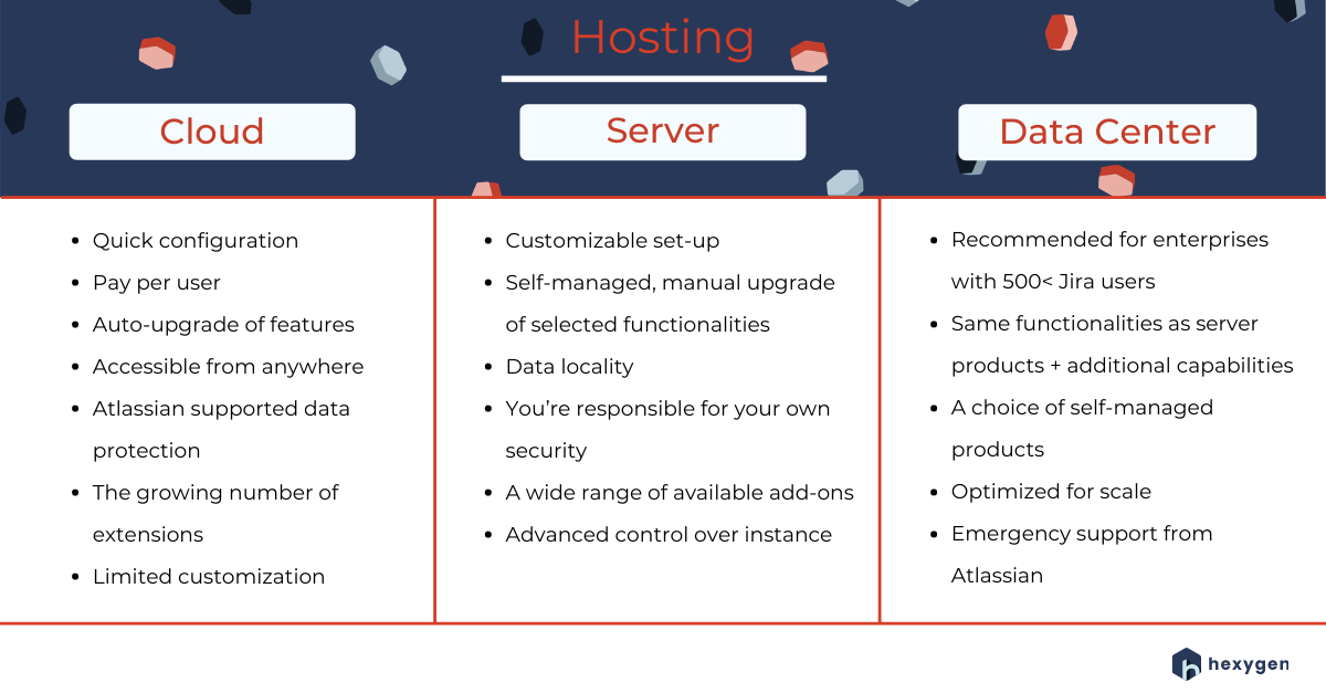 zone baseball sovende Atlassian Cloud vs Server vs Data Center - which hosting model is best for  your business?