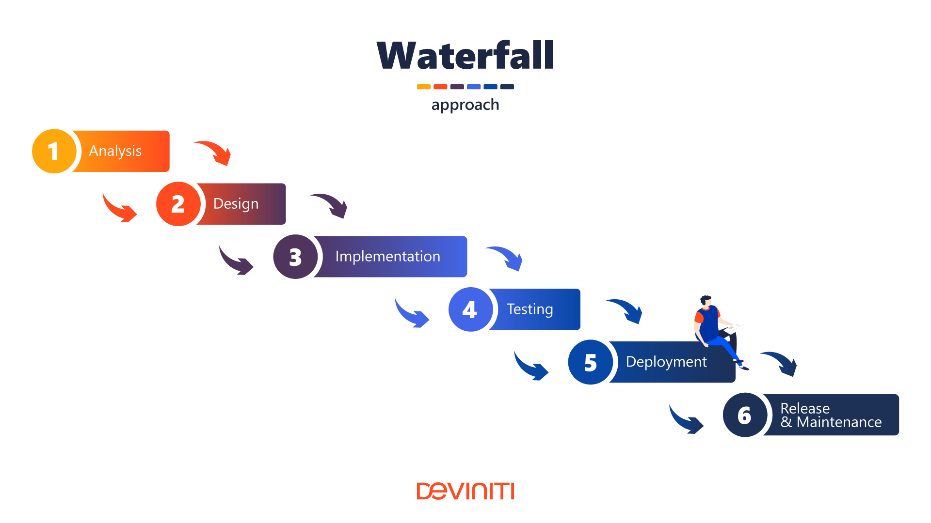 waterfall development model scheme